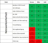 Unser Packet im Überblick